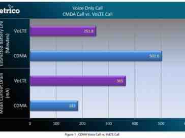 Test shows Voice over LTE calls consuming much more battery power than CDMA calls