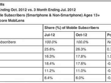 New comScore stats show Apple passing LG to become number two phone maker, Android still top platform