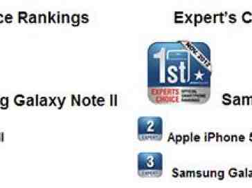 The Samsung Galaxy Note II is #1 for November 2012