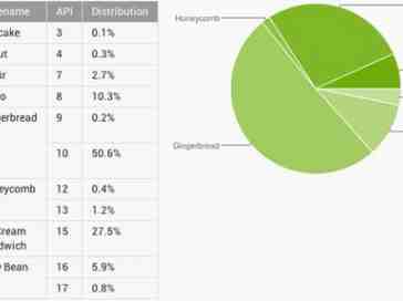 New Android distribution figures released, Jelly Bean grows to 6.7 percent