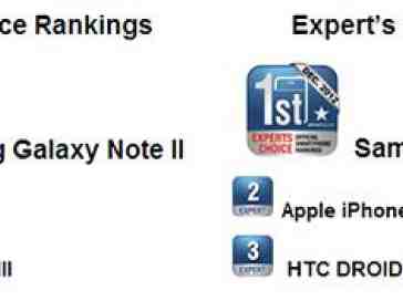 The Samsung Galaxy Note II is #1 for December 2012