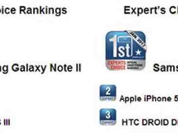The Samsung Galaxy Note II is #1 for January 2013