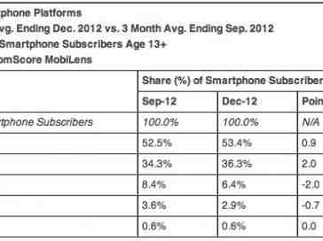 Fresh comScore stats show Android and iOS with most of U.S. market share, Apple and Samsung top OEMs