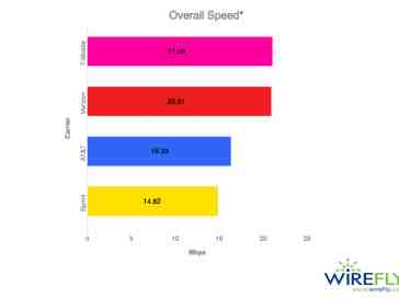T-Mobile named fastest U.S. mobile carrier by new Wirefly report