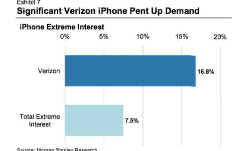 Many Verizon customers interested in iPhone, would buy it on VZW