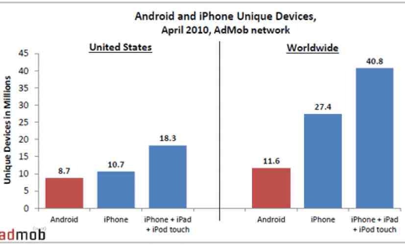 AdMob: iPhone OS outnumbers Android 2:1 in U.S.