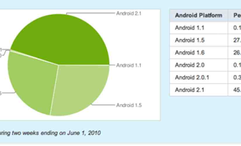 Majority of Android users below 2.0, fragmentation may be real