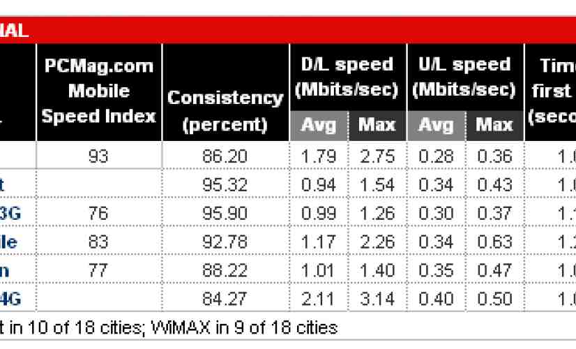 AT&T's mobile network is fastest in the nation, according to PC Mag study