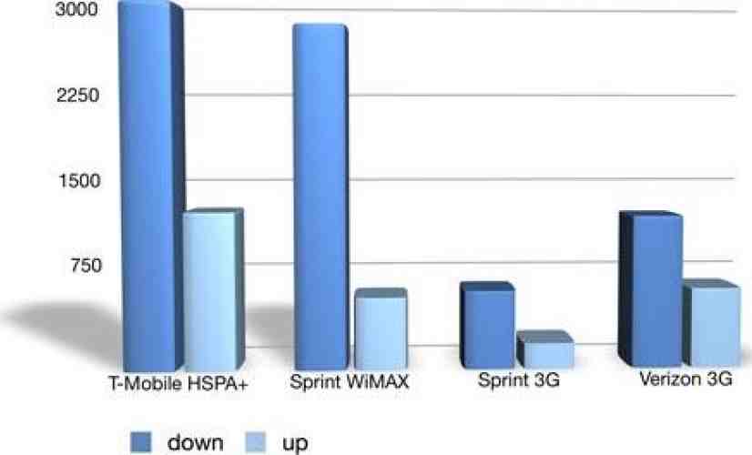 Sprint's WiMAX pitted against T-Mobile's HSPA+ in Phone Scoop tests