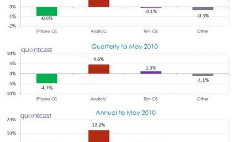 Study: Apple iOS devices losing marketshare as Android grows