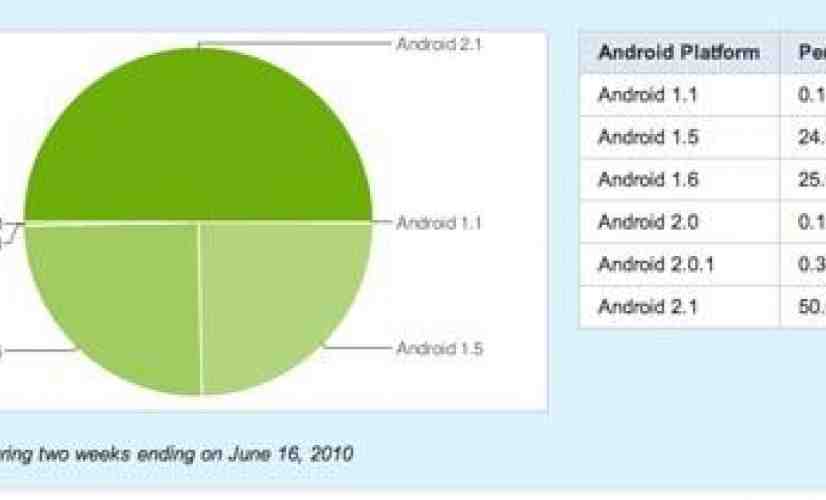 Android 2.1 makes up half of OS distribution chart