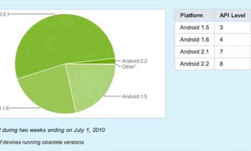 Android OS distribution updated, fragmentation slowly disappearing