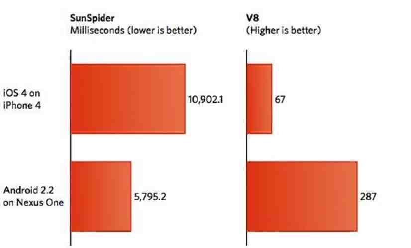 Android 2.2 bests iOS 4 in mobile browser Javascript battle