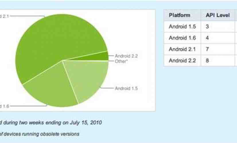 Google: Android 2.1 now used on 55 percent of devices