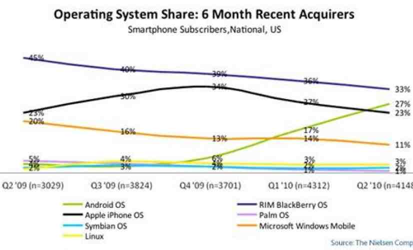 Android continues growth in first half 2010, but iPhone is most desired