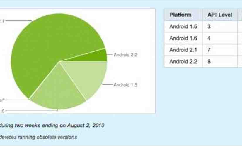 Android 2.1 and 2.2 continue to grow, now on 64.2 percent of devices