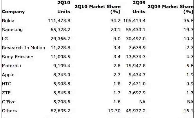 Gartner: Apple surpasses HTC in sales, Android is third in OS sales