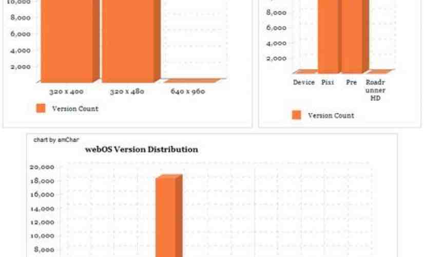 webOS 2.0 and Roadrunner HD appear in app logs