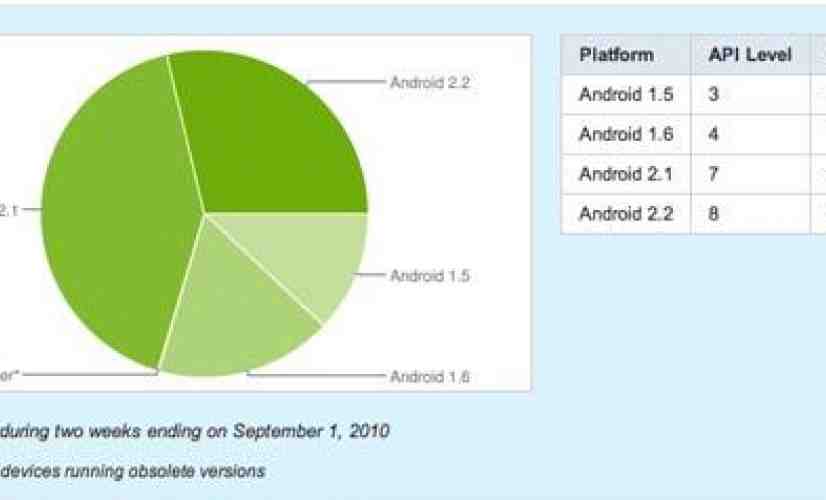 Android 2.2 now on 28 percent of devices, still behind 1.5 and 1.6