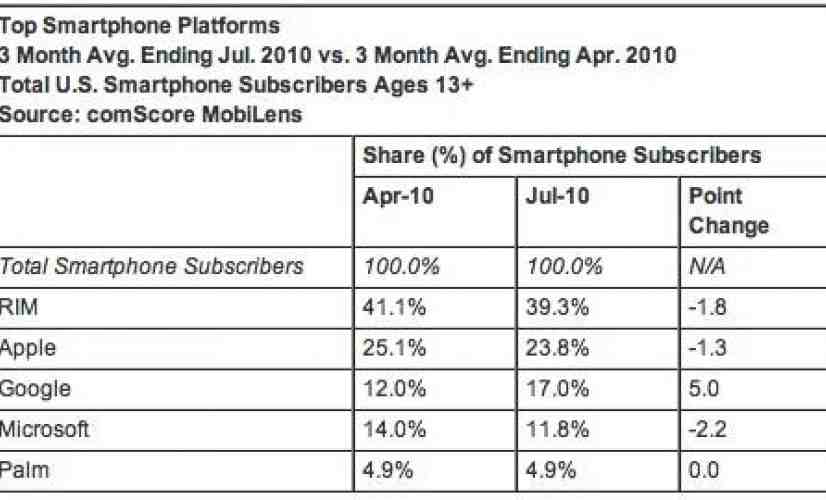 BlackBerry still top U.S. smartphone platform, Android gaining ground fast