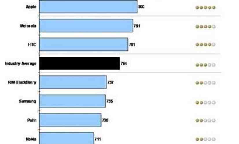 Apple, Motorola, and HTC top J.D. Power's satisfaction survey