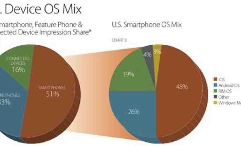 Report shows Android and iPad experiencing major growth