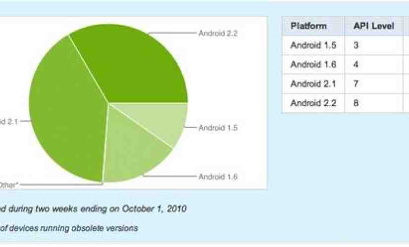Android distribution updated, Froyo on over one-third of devices