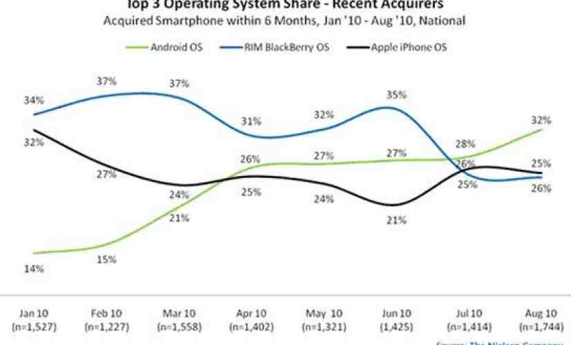 Android most popular among recent smartphone buyers