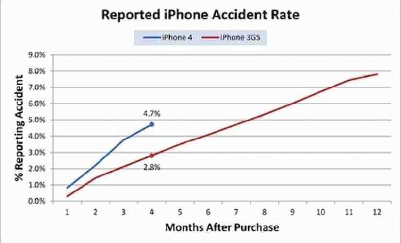 iPhone 4 accident rate double that of iPhone 3GS in first four months 