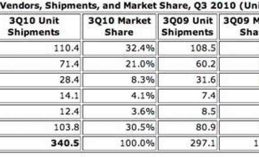 Nokia moves 110 million phones in Q3 while Apple sees 90 percent growth