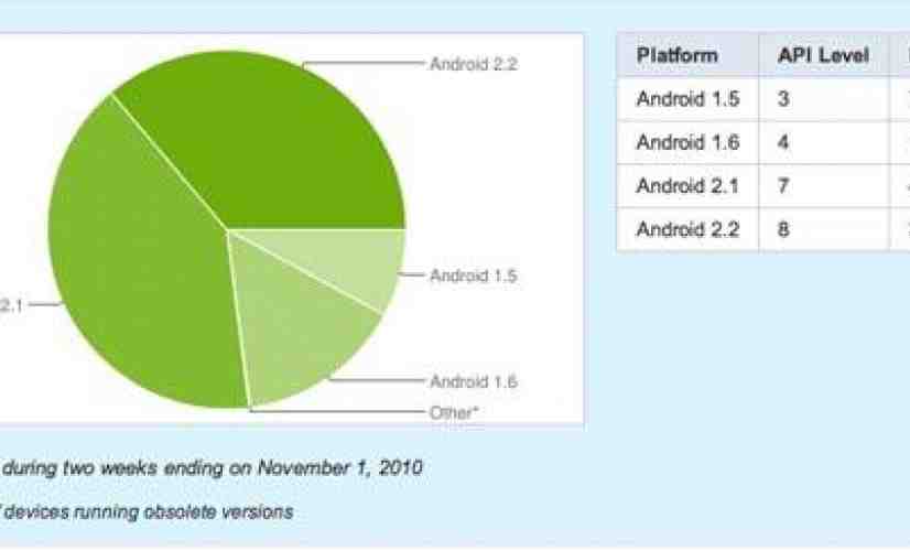 Android 2.1 and 2.2 now present on over three-quarters of all devices