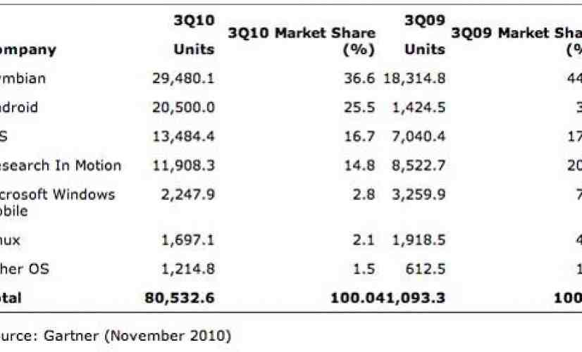 Android closing in on Symbian for top mobile OS