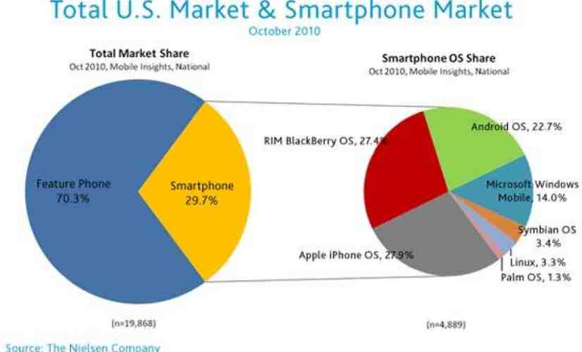 Nielsen: iOS edges out BlackBerry as top platform in U.S., iOS and Android most desirable