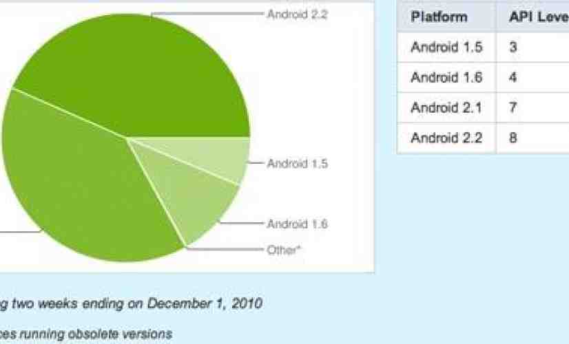 Android 2.x now present on 83 percent of all active devices