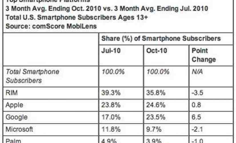comScore report shows Android nipping at Apple's heels
