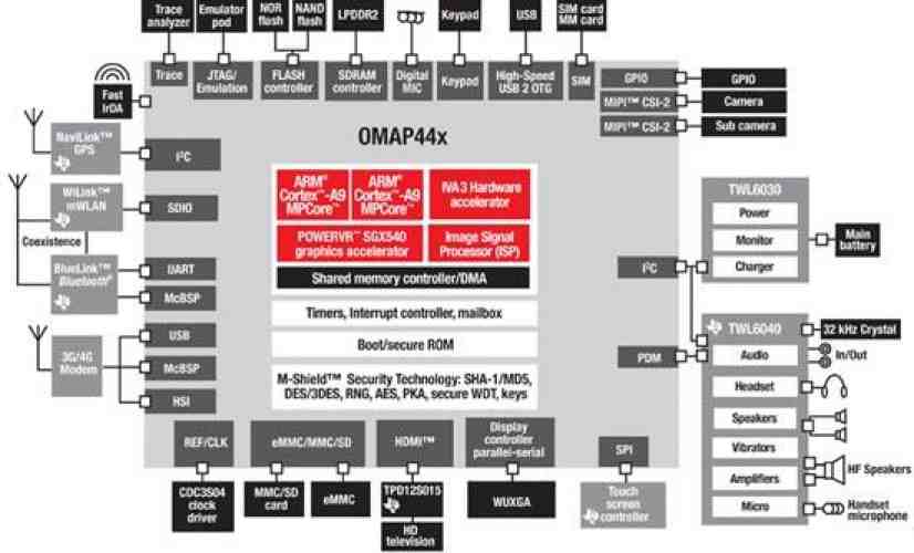 Texas Instruments unveils dual-core, 1.5GHz OMAP4440 processor