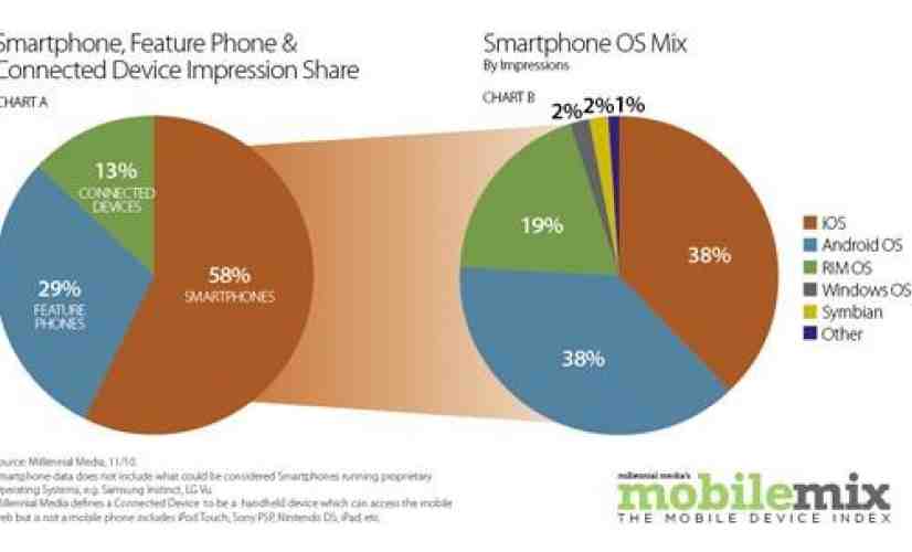 New report shows that Android v. iOS is a tight race