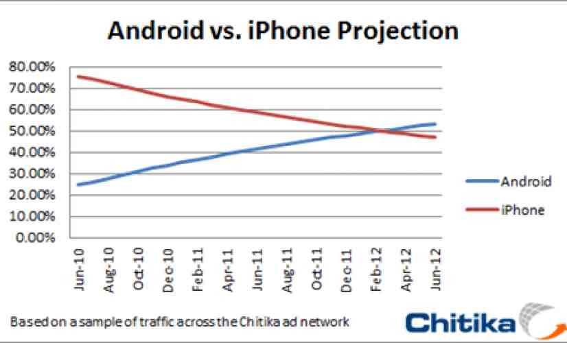 Android market share predicted to surpass iPhone in Feb. 2012