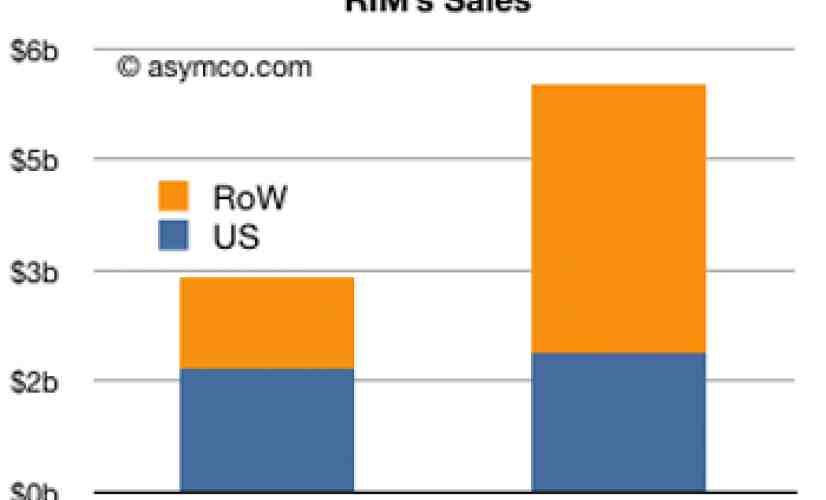 Report finds that 92 percent of RIM's sales growth taking place outside of U.S.