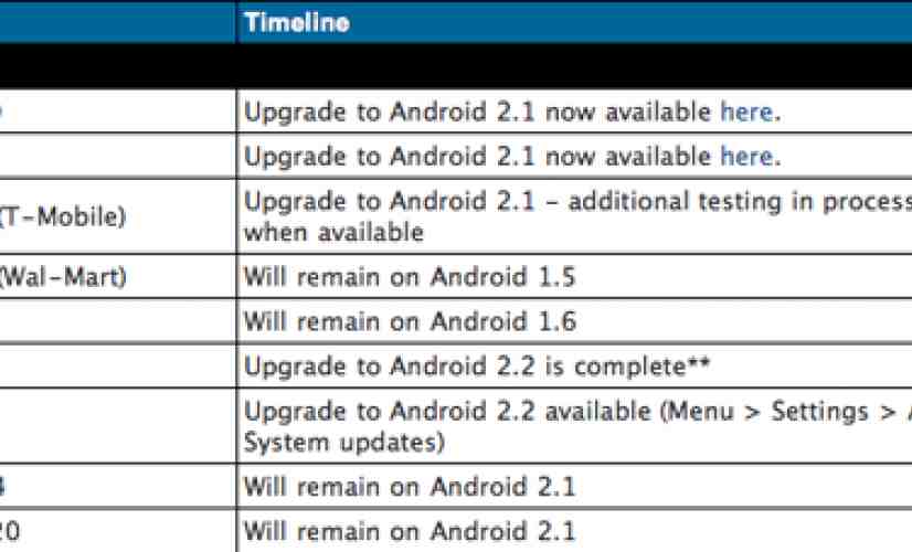 Motorola Software Upgrade timeline revised, CLIQ XT Eclair pushed back