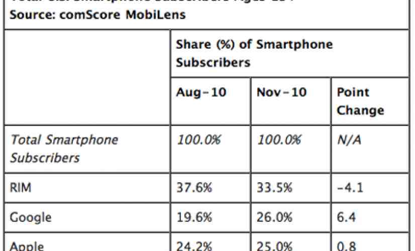 Android surpasses iPhone in latest market share report