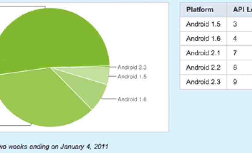 Froyo manages to sneak onto over half of all Android phones