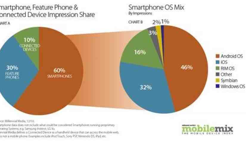 Android surges past iOS in Millennial ad impressions