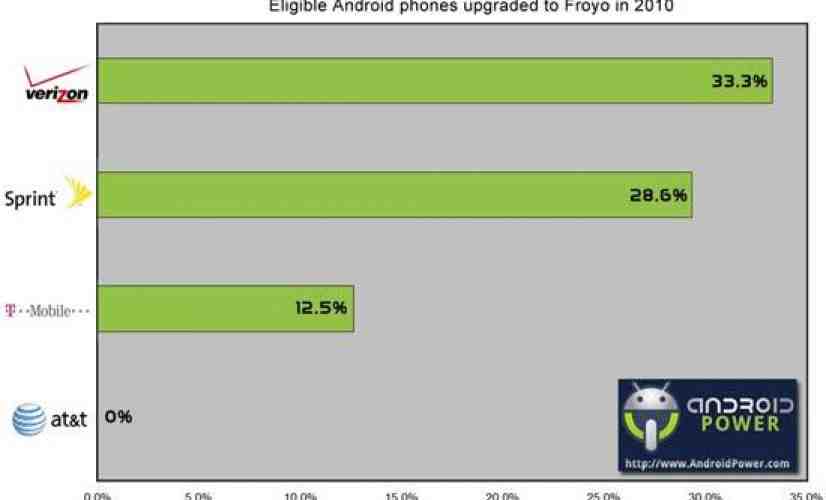 Report exposes which carriers and manufacturers upgrade Android phones the fastest