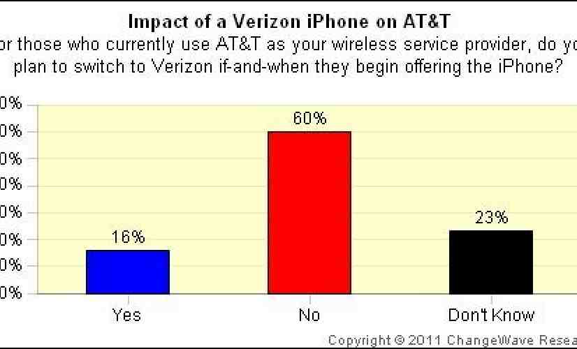Survey claims around one quarter of AT&T iPhone users will switch to Verizon