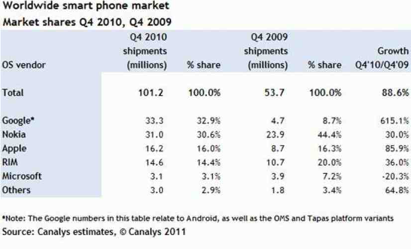 Android surpasses Symbian to become top smartphone platform as tablets gain ground