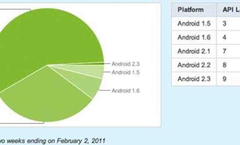 Android 2.x now on nearly 90 percent of all devices