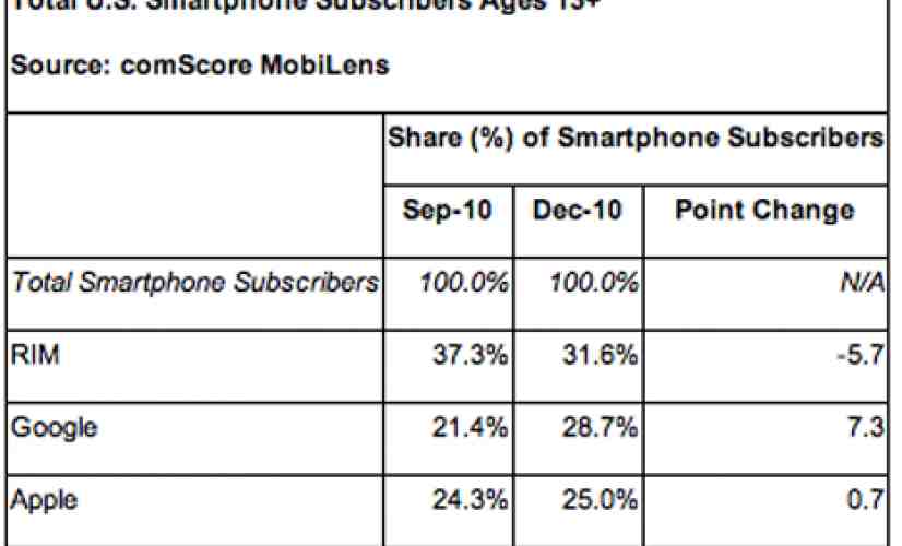 Android poised to surpass BlackBerry as top U.S. platform