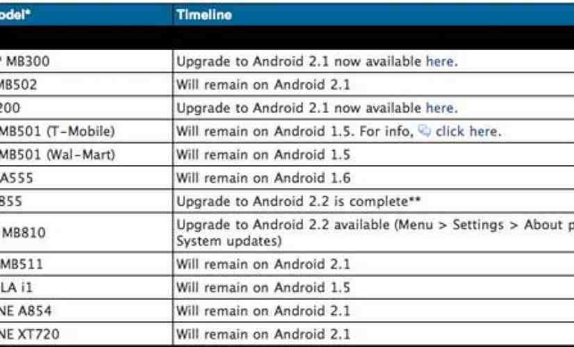 Motorola Charm, Flipout, and i1 won't see any Android updates, either