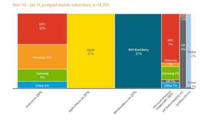 Android has U.S. market share lead, but Apple and RIM are the biggest manufacturers